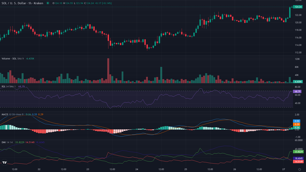 cryptolevier's tweet photo. #TrendFollowing BIG MOVE DETECTED 🔥🚀 Top movers 📷
https://t.co/VPMrVjtAoJ

Bullish leaders 🐂
1. $SUI [HL] (@SuiNetwork) — Crypto Leader 🔥
    cur:$1.2682  24h vwap:$1.1837  dist:0.0845  (7.14%)
    chg: +1.9% | Vol +12% ↑ | Trades +7% ↑
    atr:1.26% 24h vol:$23,211,264.03/26592 trades rsi:81 (+6) adx:38
    🔥 INSANE FOMO — NO SELLERS! 🚀
2. $SOL [HL] (@solana)
    cur:$124.23  24h vwap:$121.32  dist:2.91    (2.40%)
    atr:0.55% 24h vol:$30,951,780.48/31710 trades rsi:73 (+17) adx:18
    🚀 PARABOLIC MODE — FUEL INJECTED! 💥

🚀 we're going all the way 🆙📈 #LevierScan