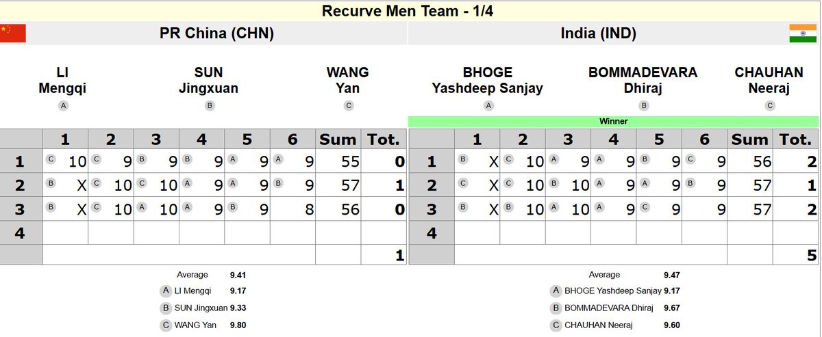 stokseyO's tweet photo. Choker and Average shooters are not able to defeat china but Our Great Archers defeated Chinese. 
Archers 🫡🫡 https://t.co/q1PmIzZFux
