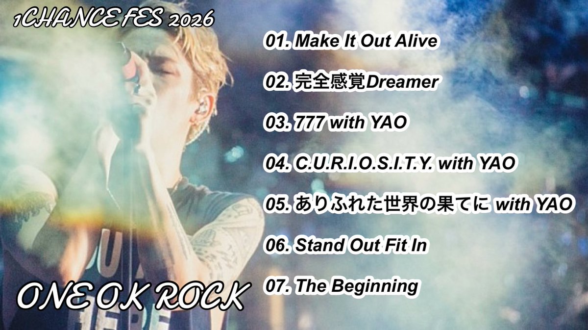 1CHANCE_FES_fc's tweet photo. 1CHANCE FESTIVAL 2026

ONE OK ROCK セトリ

1. Make It Out Alive 
2. 完全感覚Dreamer
3. 777 (YAO)
4. C.U.R.I.O.S.I.T.Y.(YAO)
5. ありふれた世界の果てに(YAO)feat.キヨサク
6. Stand Out Fit In 
7. The Beginning 

🎧本日のセトリ🎧
https://t.co/72k2WnNXt4

#ワンチャンフェス  #ONEOKROCK https://t.co/1TRoIatObS