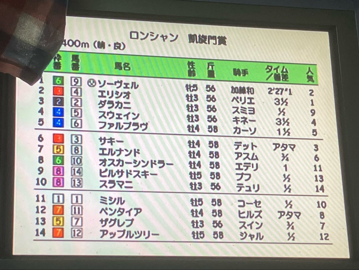 HenryLilac's tweet photo. 加藤和宏騎手���の凱旋門制覇と存在感のないピルサドスキー https://t.co/01xnvDuh3n