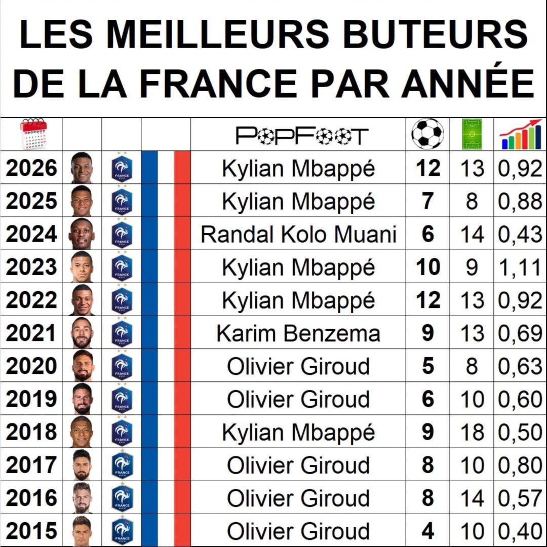 ThePopFoot's tweet photo. 📊 Les meilleurs buteurs de l’Equipe de France par année https://t.co/zgyMXicysG