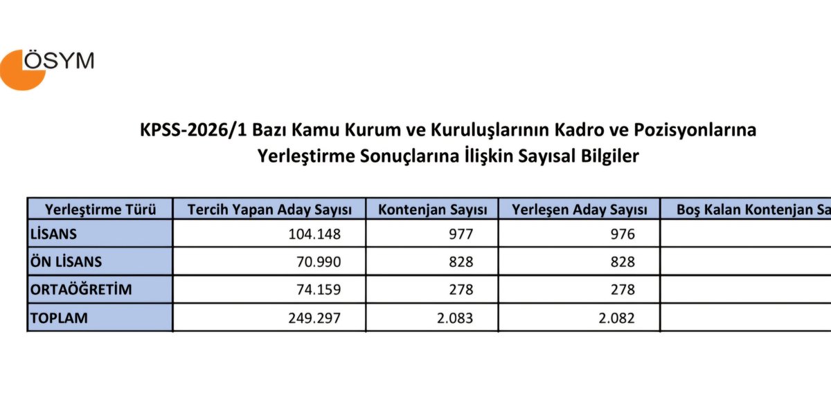 kpsscafe's tweet photo. Uzak bir tarihten değil, Temmuz ayında gerçekleşen KPSS-2026/1 Merkezi Atama sonuçlarına ait bu tablo, kamudaki istihdam darboğazını ve gençlerin yaşadığı büyük çaresizliği ve hayal kırıklığını bir kez daha gözler önüne seriyor.  

​2024 KPSS puanıyla yapılan 2026/1 Merkezi atama sonucu ortaya çıkan acı tablo şu şekilde;

​✔️ Lisans: 977 kadro için 104.148 başvuru

✔️ Ön Lisans: 828 kadro için 70.990 başvuru

✔️ Ortaöğretim (Lise): 278 kadro için 74.159 başvuru  

​📌 Toplam 2.083 kadro için tam 249 bin 297 aday tercih yaptı!  

​Başka bir deyişle, gece gündüz emek veren, dirsek çürüten adaylar arasında her 100 kişiden sadece 1'i hayallerine kavuşabildi!

Yıllarca emek veren memur adaylarının çığlığı ne zaman duyulacak, kadro sayıları ne zaman hak edilen seviyelere çıkarılacak?