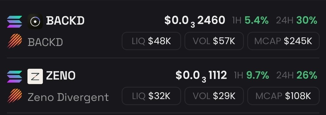 greenbackschool's tweet photo. Yesterday @Eli5defi the guy with strong precision said something to me that I love.  He said don't over trade, just size into a good project and stay lockedin. With what I see @backdperps building, I feel $BACKD the launchpad token of @backdperps and $ZENO a project from doxxed dev are dirt cheap