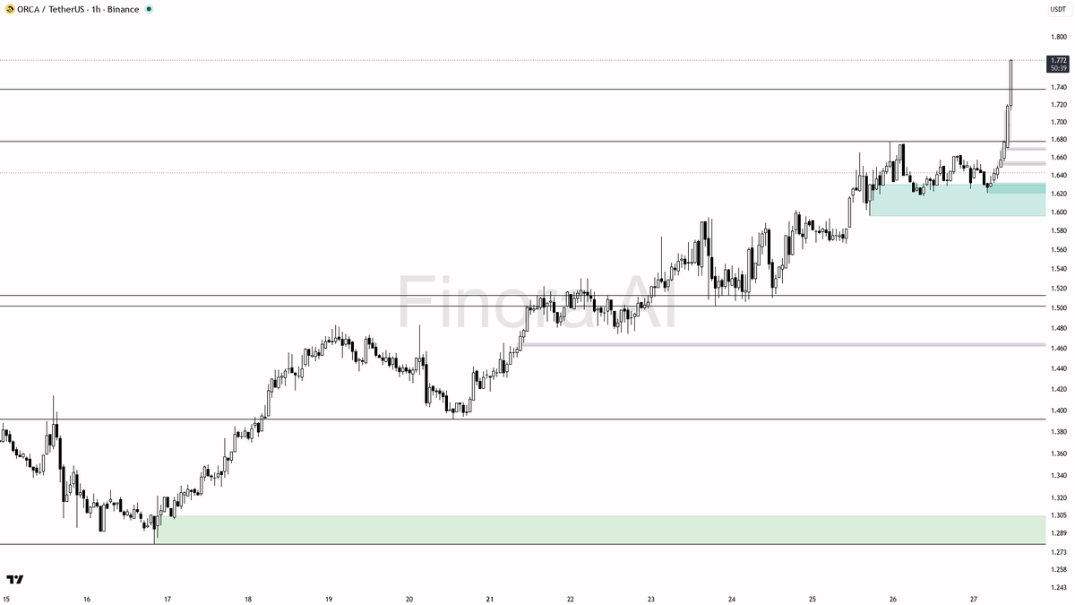 ⚡ $ORCA 4.4x volume lines up with continuation buying on structure 🧵👇 
 [📷](https://pbs.twimg.com/media/HTNXK3xWMAAEJCL.png) https://pbs.twimg.com/media/HTNX