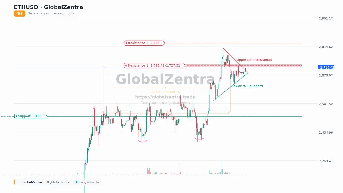 GlobalZentra's tweet photo. ETHUSDT 4H: Compression at Resistance, Testing the Upper Rail

ethereum:native 

#ETH #Ethereum #BTC #Bitcoin #CryptoAnalysis #MarketStructure #4H #deskanalysis #structure #ethusd https://t.co/QawzBU7A9T https://t.co/yX2OJQm7EX