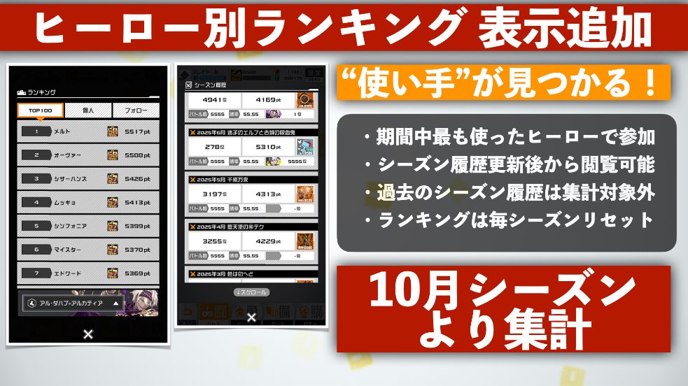 cps_niconico's tweet photo. ＼#コンパスニュース／

「使い手」が見つかる機能改善
ヒーロー別ランキング 表示追加！

10月シーズンより集計開始です

#コンパス https://t.co/xab6YYJJGJ