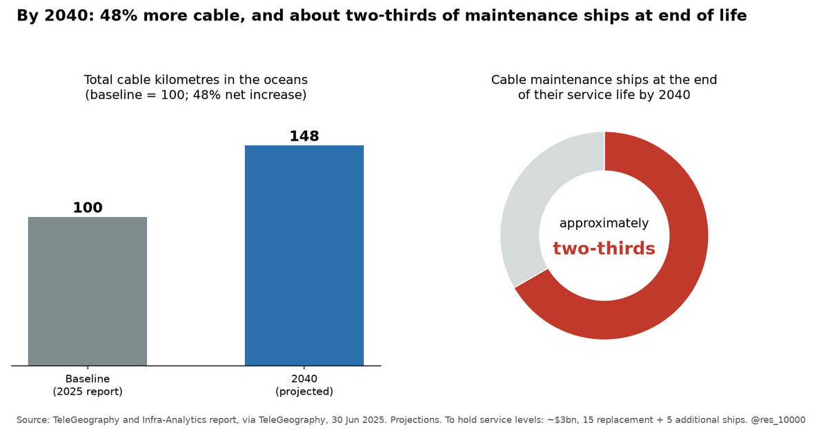 res_10000's tweet photo. The money went into new cable, not into the ships that fix it

As TeleGeography put it in June 2025, submarine cable infrastructure, the backbone of the global internet, is seeing a surge in investment, but not in its maintenance. A new report by TeleGeography and Infra-Analytics projects a 48% net increase in total cable kilometers to be deployed in the world's oceans by 2040. By the same year, approximately two-thirds of cable maintenance ships will have reached the end of their service life, with about half of the global fleet of cable ships also approaching this milestone. According to the International Cable Protection Committee, an average of 200 cable faults are currently reported annually worldwide, and as the number of cables in service increases, faults will likely increase. Sustaining current service levels and avoiding repair delays will require an investment of roughly $3 billion: 15 replacement ships and five additional ones.

Both 2040 figures are projections, and the 200 is an average of faults reported.

Source: TeleGeography, Jun 2025 https://t.co/mPgvOvyLyA