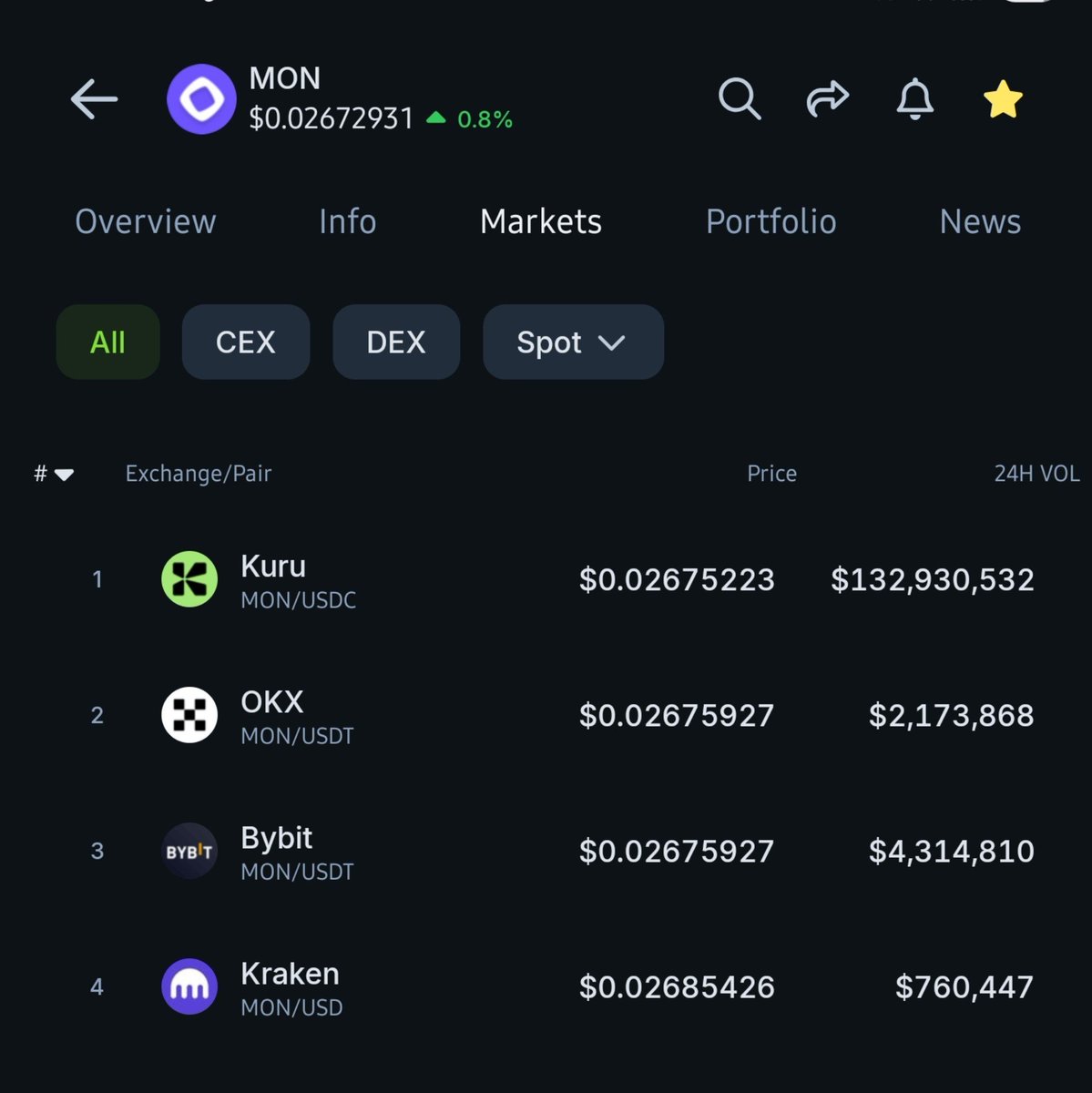0xTruealpha's tweet photo. This is crazy. What’s going on with Monad? $132M in volume on @KuruExchange that’s almost half of its market cap

Is something coming? 👀
$MON to the Moon🤯
@monad https://t.co/pCRetTBs4M