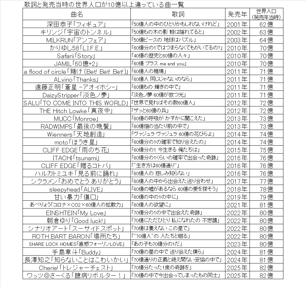 sanse_iu's tweet photo. 歌詞と発売当時の世界人口が10億以上違っている情報精度の低い曲一覧 https://t.co/ZxC2qmjR86