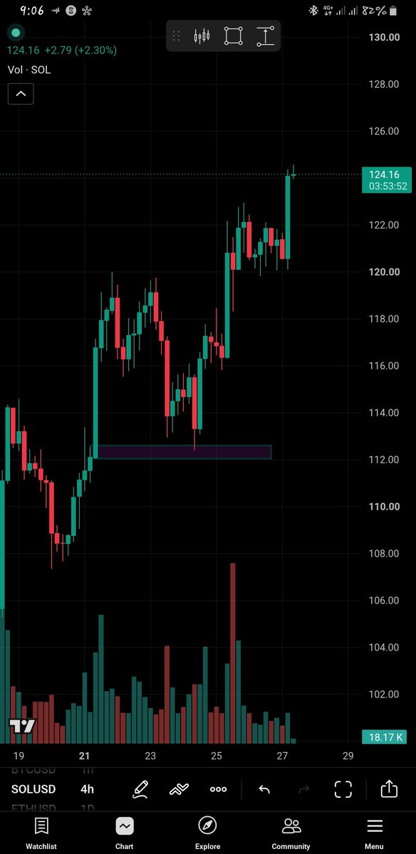 thy_vybez's tweet photo. $SOLANA at 124 

💃💃🤲🤲🤲 https://t.co/BXrHPkz0Hy