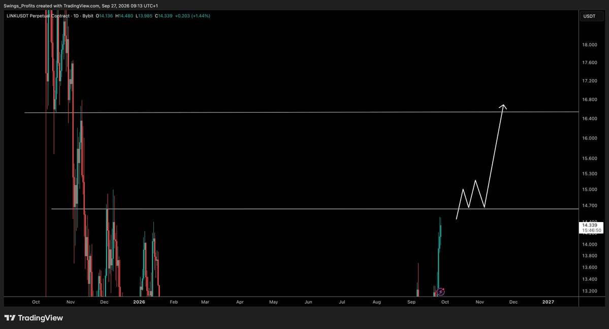 CryptoTony__'s tweet photo. $LINK - Update 

$14.60 reclaim will give us the legs up to $16.00 + https://t.co/jdfFFKUSf6