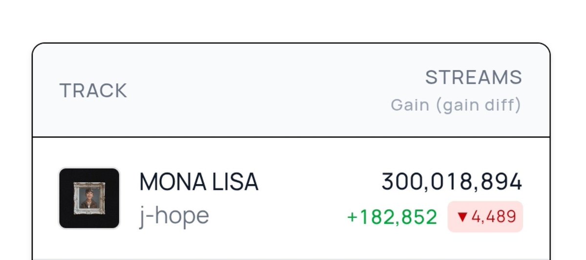 Yoon_kookie97's tweet photo. “MONA LISA” by #jhope has surpassed 300 MILLION Streams on Spotify 🔥 

CONGRATULATIONS J-HOPE 
MONA LISA 300M STREAMS
#제이홉MonaLisa3억스밍축하해 https://t.co/fQngTI0v7p
