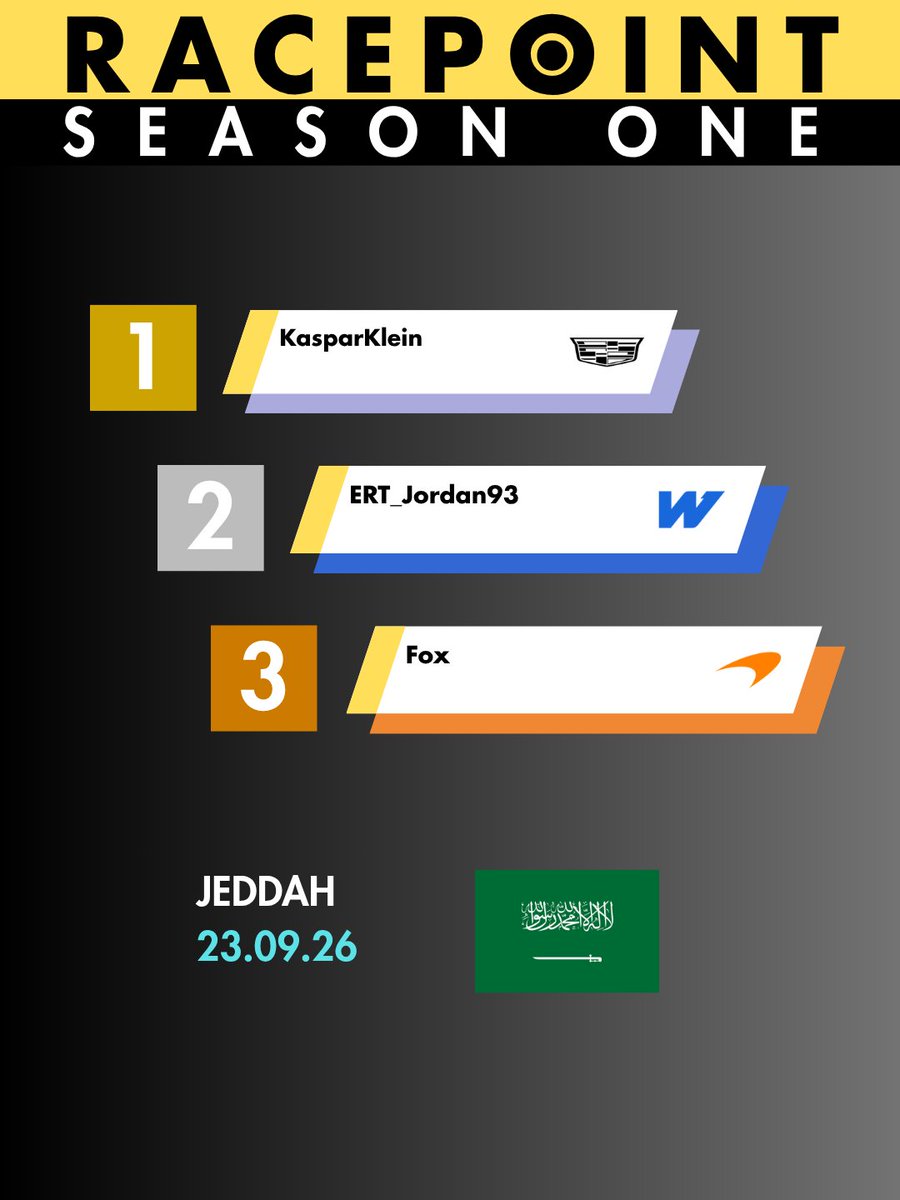 RacePointLeague's tweet photo. 🚨 ROUND 2 RACE RESULTS 🚨

@Kaspar012 continues his winning streak and wins around Jeddah 🇸🇦

@Jordanlane23793 finishes in second place on debut and Fox gets his first ever league racing podium 🏆

#S1 #Realistic #Podium https://t.co/nchRSHwEkk