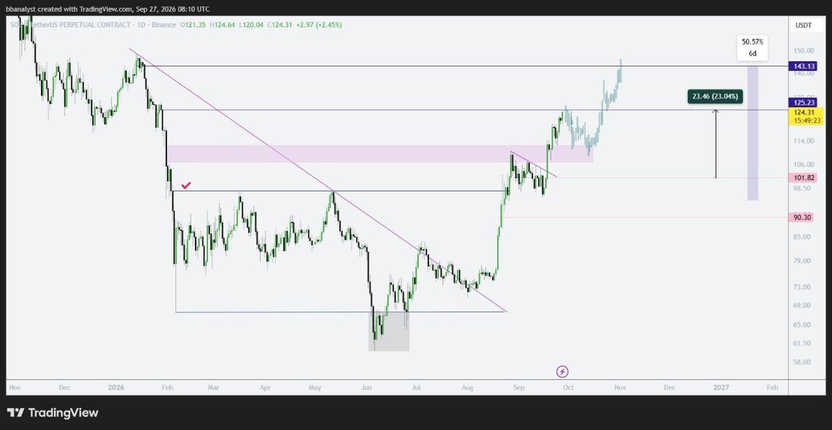CryptoCrownTM's tweet photo. #SOL — second target reached with a 23% move higher!😄

A correction from this area wouldn’t be surprising. ❣️

#SolanaGems #SolanaEcosystem #SOLUSDT #Solana https://t.co/LnVVU0GprV