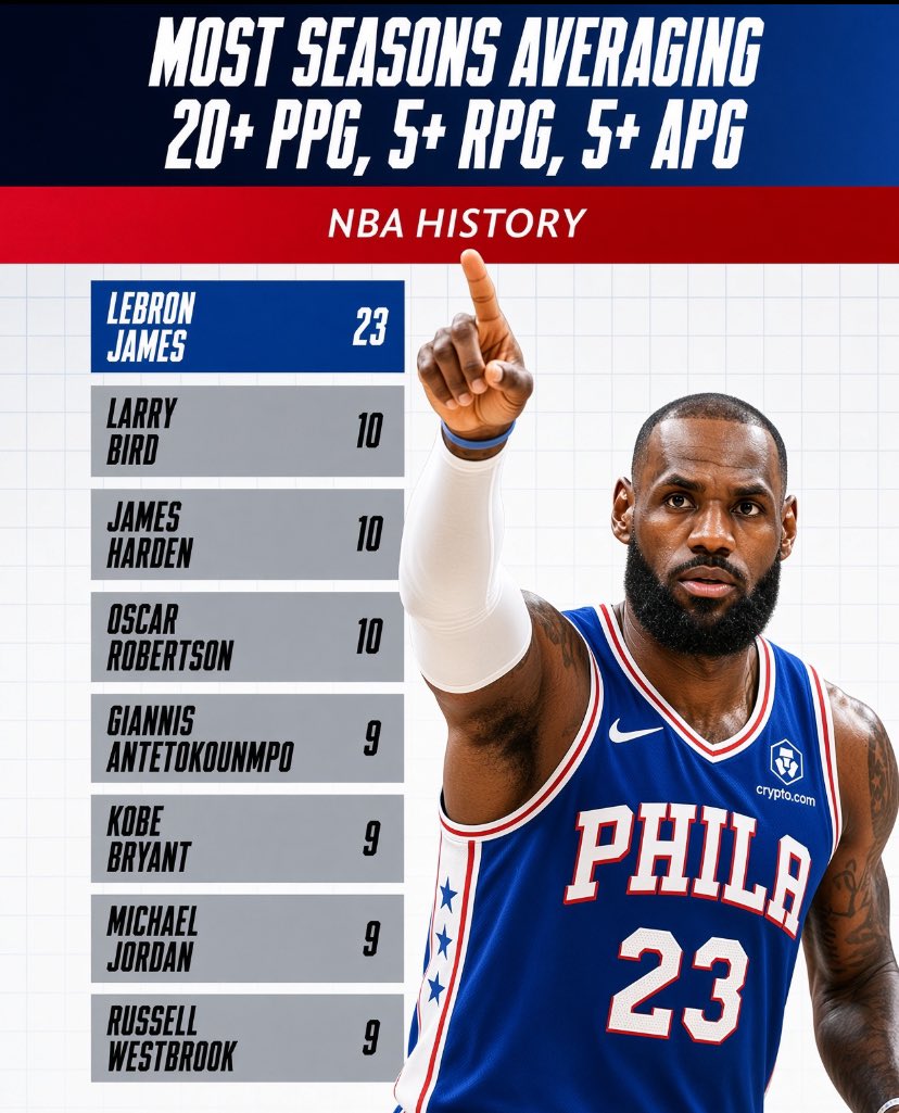 LBJsBest's tweet photo. LeBron doing that 23 times in 23 years is actually insane 😭😭 https://t.co/rEDGBgimsF