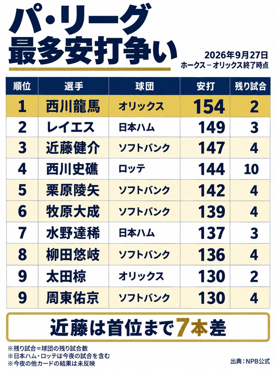 kashikenR's tweet photo. 【パ・リーグ 最多安打争い】
※2026年9月27日 17時時点

いよいよわからなくなってきた最多安打の行方
追われてる状況での西川龍馬さんの打席は要注目🙌
こんさんが抜き去るのか、、

個人的には日本の未来のために西川史礁さんに期待しています⚾️🇯🇵

①西川龍馬（オ）154安打｜残2試合
②レイエス（日）149安打｜残3試合
③近藤健介（ソ）147安打｜残4試合
④西川史礁（ロ）144安打｜残10試合
⑤栗原陵矢（ソ）142安打｜残4試合
⑥牧原大成（ソ）139安打｜残4試合
⑦水野達稀（日）137安打｜残3試合
⑧柳田悠岐（ソ）136安打｜残4試合
⑨太田椋（オ）130安打｜残2試合
⑨周東佑京（ソ）130安打｜残4試合

※残りは球団の試合数
※ソ・オは進行中の今日の試合を除く
※日・ロは今夜の試合を含む