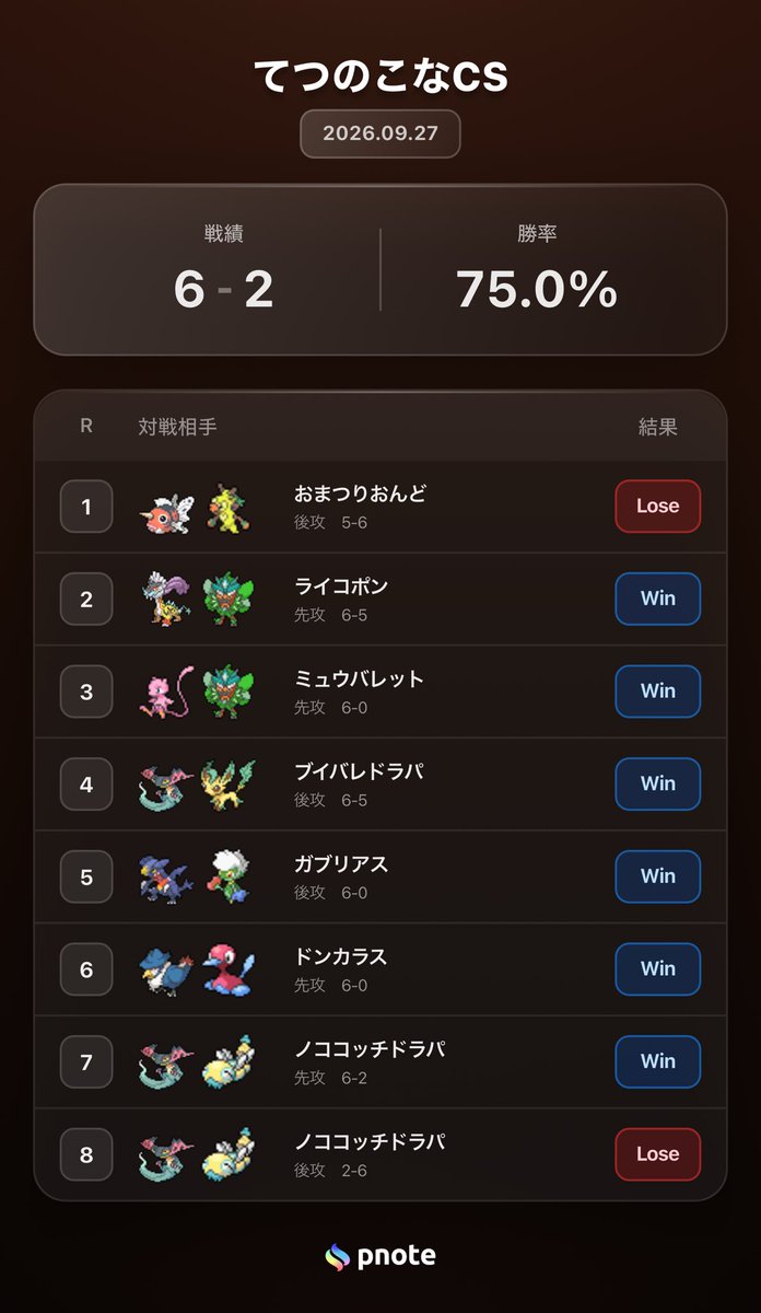Shortpantsboyex's tweet photo. ~てつのこなCS~
使用：溶岩洞レックウザ
結果：ベスト8
MVPは🔥ボルケニオンxガチグマ🔥
最終戦熱いバトルをありがとう👊🏻
ノココッチドラパ戦もっと練習しないと💪🏻
てっぷんさんをはじめ、
運営の皆さんありがとうござました🙏🏻
久々のてつのこな楽しかったです🙌🏻
また参加します！！ https://t.co/E9fChwvBSt