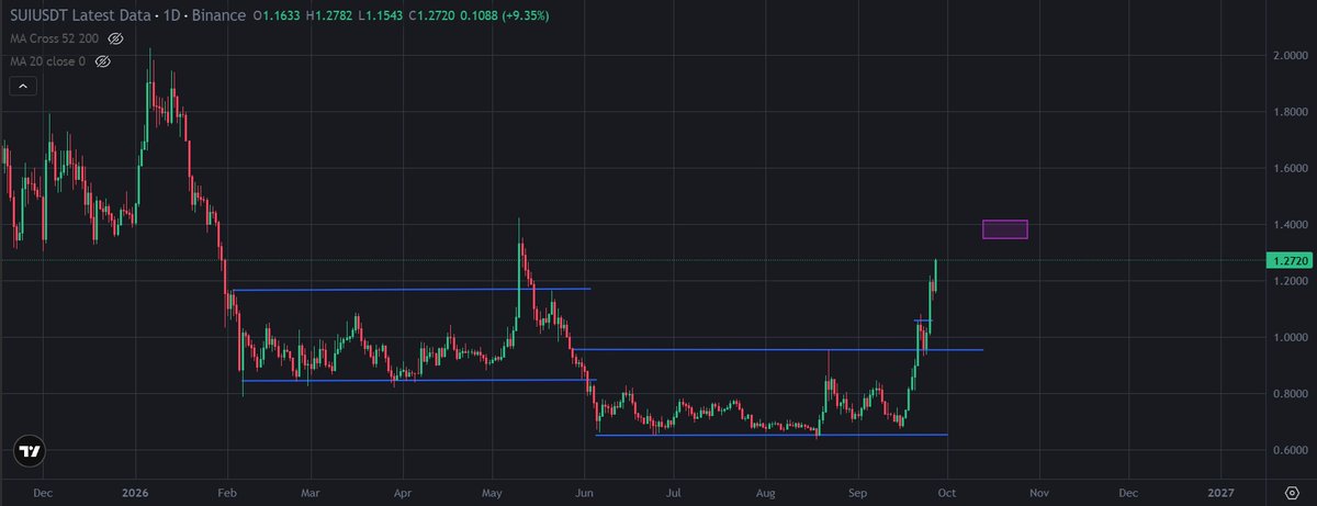 VDKCrypto's tweet photo. SUI/USDT: MỤC TIÊU SẮP ĐẠT ĐƯỢC https://t.co/1isdmEvISV