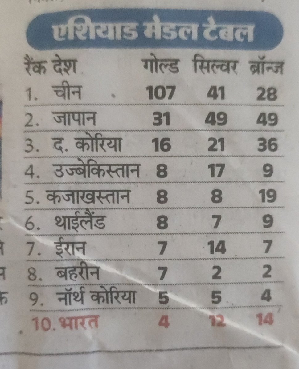 pk171949's tweet photo. क्या हाल है हमारे खेलों का !!! युद्ध में पूरी तरह से बर्बाद ईरान और पूरी दुनिया से अलग थलग पड़ा हुआ नॉर्थ कोरिया भी हमसे आगे है । एशियाड में हम आज के दिन दसवें नंबर पर है । हमने केवल उन खेलों में गोल्ड जीता है जो केवल चुनिंदा देश खेलते हैं जैसे कबड्डी और क्रिकेट ।  @PMOIndia @YASMinistry #nagoya #japan #Asiangames