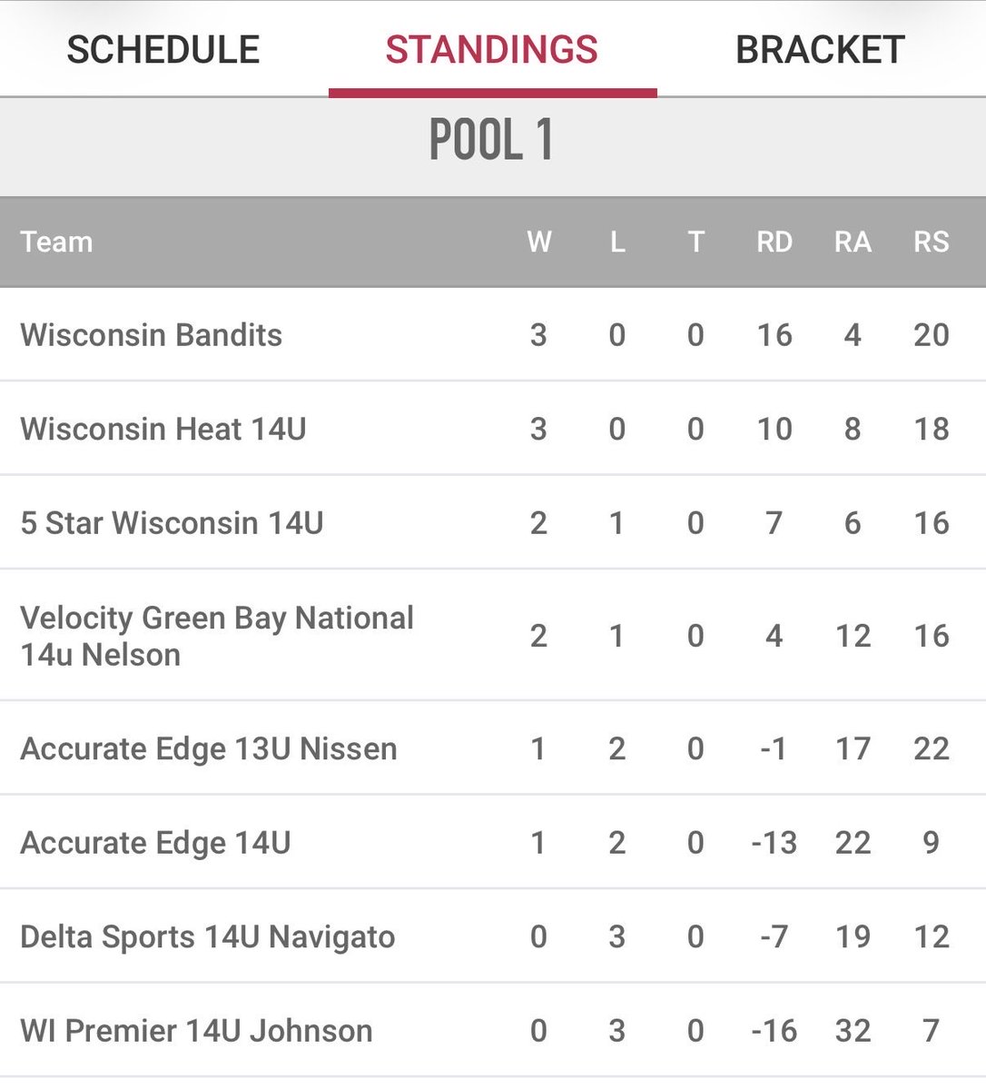 ImpactSportsS's tweet photo. Beautiful day for some Fall softball down in Fondy. 

14U earned the #3 seed going into bracket play. https://t.co/am6T08ElU1