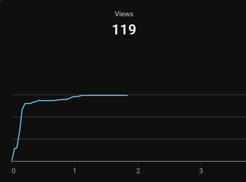 tabouret_dev's tweet photo. Exact same video, exact same engagement stats, different platforms. The mysteries of algorithms...
(more stats in thread ⬇️) https://t.co/CurWngcyrg