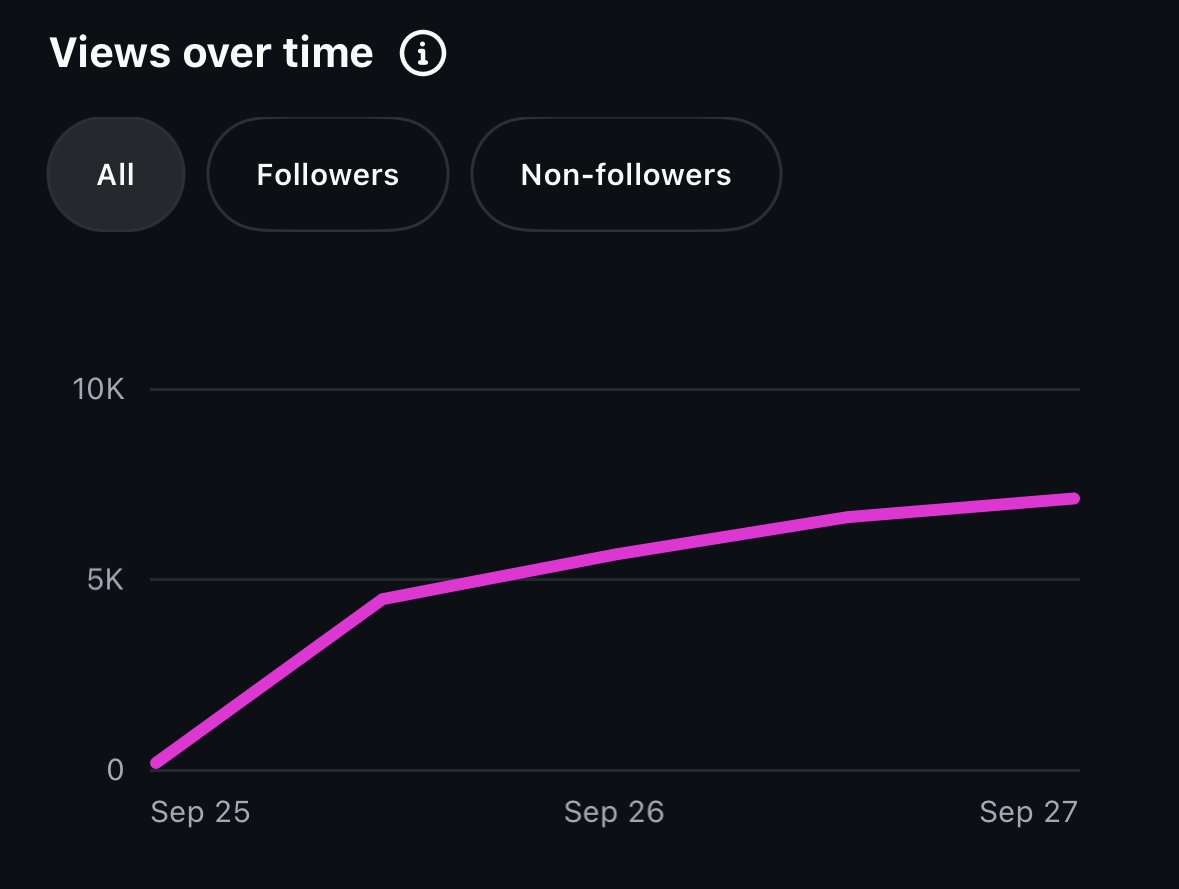 tabouret_dev's tweet photo. Exact same video, exact same engagement stats, different platforms. The mysteries of algorithms...
(more stats in thread ⬇️) https://t.co/CurWngcyrg