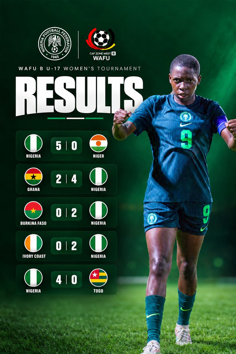 NGSuper_Falcons's tweet photo. 5️⃣ games, 5️⃣ wins✅️
1️⃣7️⃣ goals scored
2️⃣ conceded✅️

CHAMPIONS🏆

#SoarFlamingos #U17WAFUB https://t.co/aRE8wJmIBo