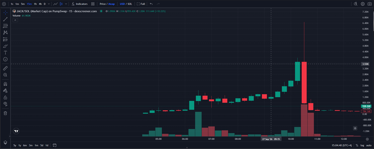 travladd's tweet photo. Why do we never learn guys? Why would you buy $JACK  

Possibly the most obvious farm so far. https://t.co/QufogVmCtn