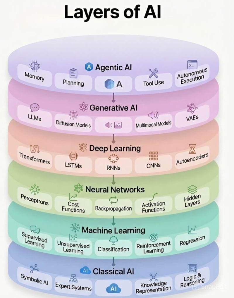 mediatoptrend's tweet photo. AI Layers - Most people talk about AI as if it's one thing.

It is NOT.

AI is a massive ecosystem built layer upon layer over decades of innovation https://t.co/n8K6bVc5th