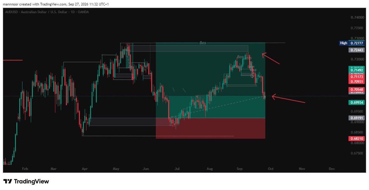 mannoorfx's tweet photo. Omoh FX dey teach lesson ohh since June to September 3month trade and end up greed bcos of 4k profit to the full tp almost 1:4.5RR .
@QingShiro 
@Gims_Dev 
@VerdantCircleFX
@LIONS__SHARE 
@TheCandleMatrix 
I done see lesson my community members https://t.co/Jj6Rie8yTy