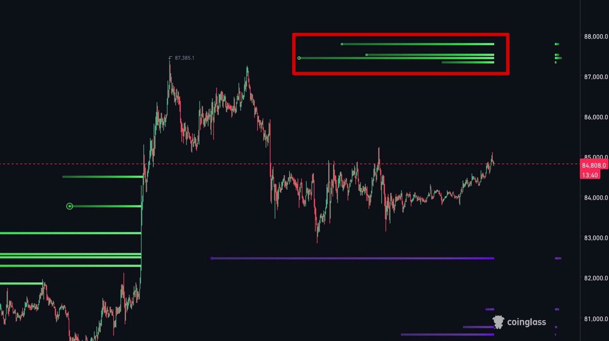 AcademyZhao's tweet photo. $BTC 

The delusional bears are back

A new cluster of low leverage short liquidations has emerged above 87k

For me, that’s the next target https://t.co/vHTZ1uTP6A