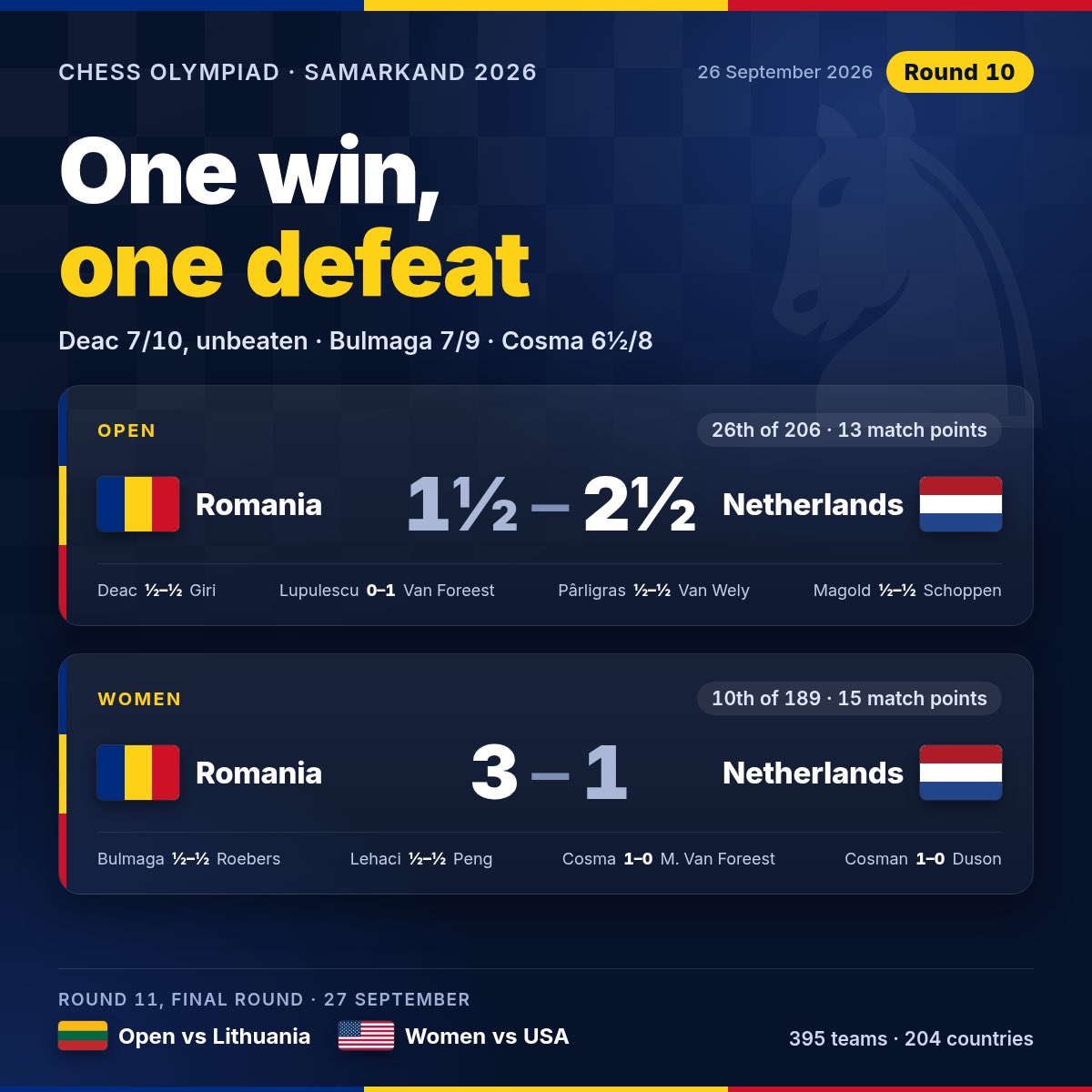 vladardeleanu's tweet photo. Chess Olympiad, Round 10 🇷🇴 vs 🇳🇱

Women: Romania 3–1. Wins for Cosma and Cosman, draws for Bulmaga and Lehaci. Now 10th of 189.

Open/Masculin: Romania 1½–2½, our first loss. Deac drew Giri. Now 26th of 206.

Final round today: Open vs 🇱🇹 Lithuania, Women vs 🇺🇸 USA. https://t.co/Uy8Qizs2sH