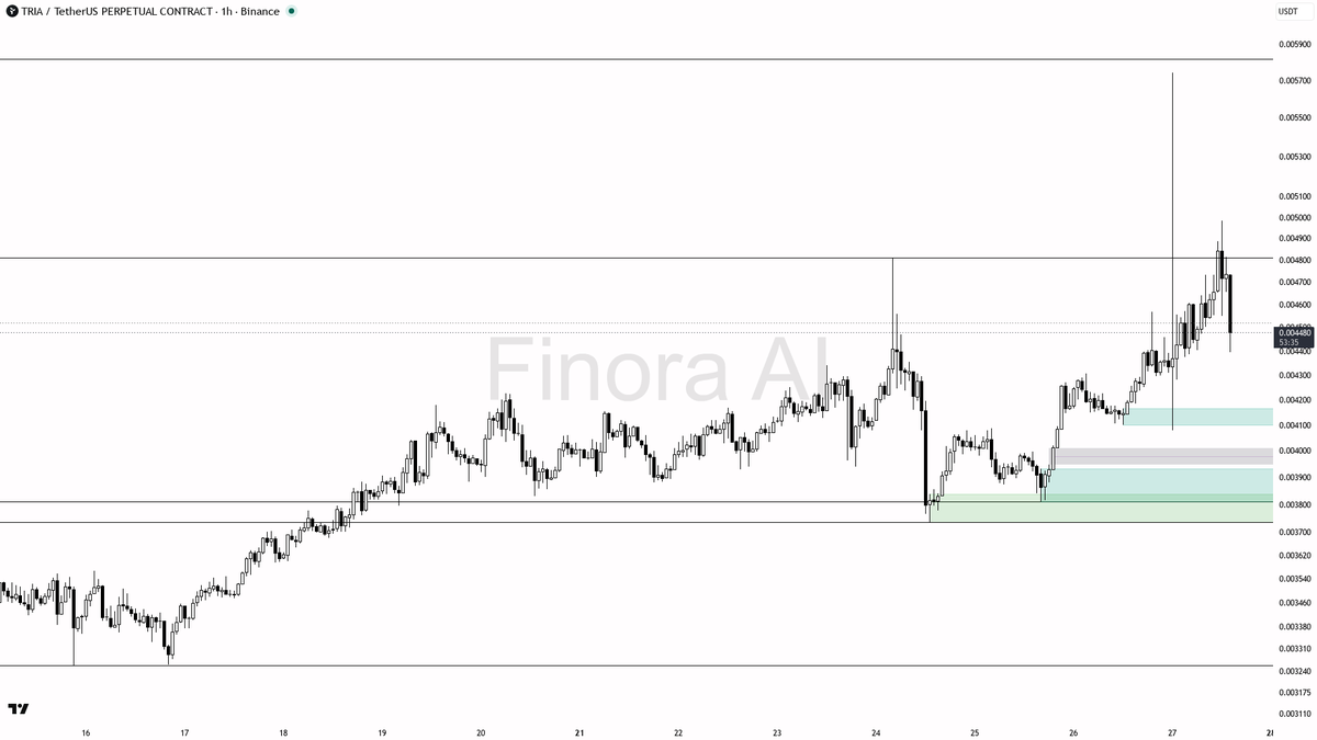 🧲 $TRIA -3.7% on 2.5x volume reads as liquidity grab into demand, not reversal

- my bias is bullish here on the 1h — the confirmed structure is still higher-h