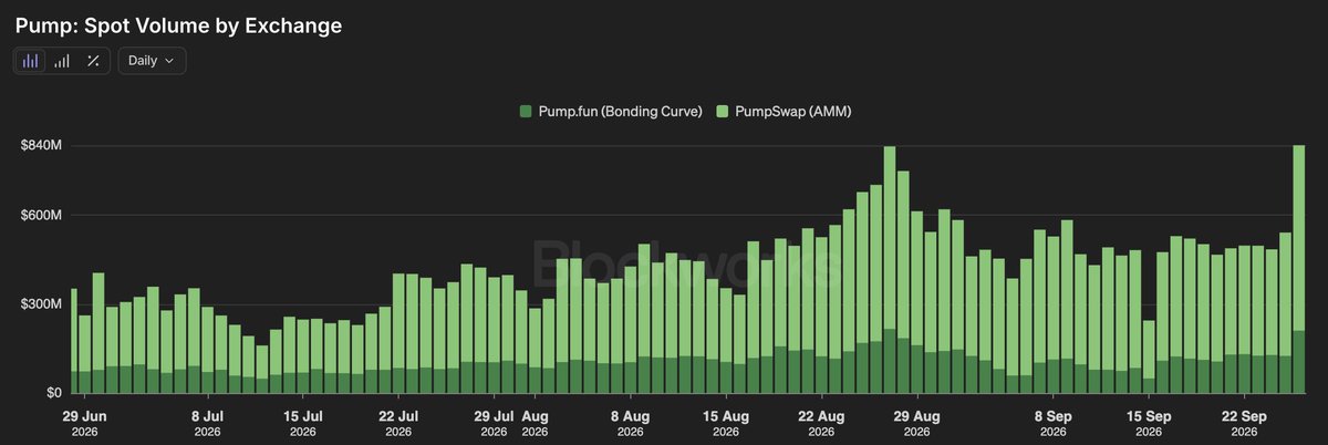 lbexplorer's tweet photo. $PUMP key figures update:   

Daily trading volume: $836M (+55% on prev day)  
Daily revenue: $2,920,000  
SOL market share: 87%

$1.46M spent on buybacks yesterday burning 0.032% of TOTAL supply.

Highest revenue day for $PUMP this year. Since the IPO $PUMP have only had two revenue days that eclipsed yesterday - 15th/16th Sep 2025