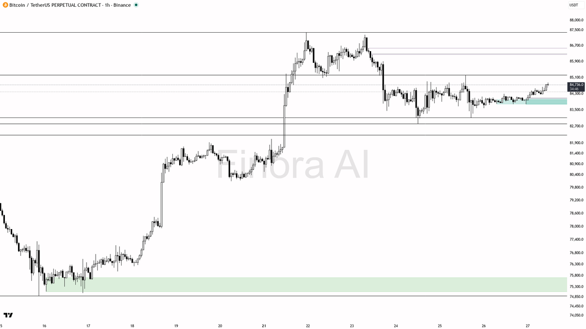 ✅ $BTC +0.9% keeps the bullish structure aligned from 1h all the way to weekly

- my bias is bullish here — 1h structure is bullish and it lines up with daily a