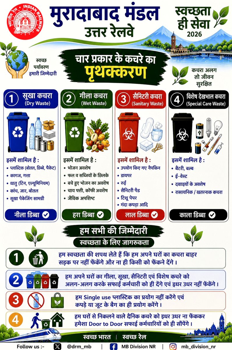 drm_mb's tweet photo. स्वच्छता ही सेवा 2026 

स्वच्छता केवल सफाई नहीं, बल्कि हमारी सामूहिक जिम्मेदारी है। आइए, कचरे को सही तरीके से अलग-अलग कर स्वच्छता की इस मुहिम को जन-आंदोलन बनाएं।

🔵 सूखा कचरा 

🟢 गीला कचरा 

🔴 सैनिटरी कचरा 

⚫ विशेष देखभाल कचरा 

कचरा अलग करें, इधर-उधर न फैलाएं और स्वच्छ रेल–स्वच्छ भारत के संकल्प में अपनी भागीदारी सुनिश्चित करें।

स्वच्छता के लिए जागरूकता • स्वच्छता के लिए सहभागिता ।

#SHS2026 

#CleanlinessDrive 

#SWMRules2026 

#SwachhataHiSeva2026

#CleanStation

@RailMinIndia @RailwayNorthern