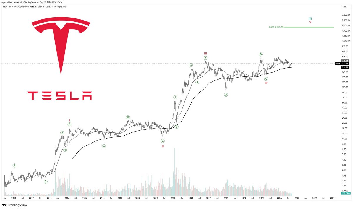 Thewebstocfr's tweet photo. 📊 $TSLA weekly chart update:
Price found support at the weekly 200 EMA, a key long-term trend level
Watching for a potential reclaim of the weekly 50 EMA in the weeks ahead
Key levels will determine whether momentum can continue
PT: $2,047 https://t.co/GKVL91ko4b