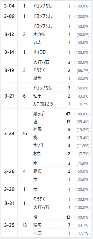 selaselagame's tweet photo. ぱずぎり贈物ドロップ率集計
少しは検証回数増えてきました。
ボーナス枠は面ではなく章ごとに違うものが落ちるような気がしてるので検証中
https://t.co/i7flcpm3eH https://t.co/IbW6GDE4Fp