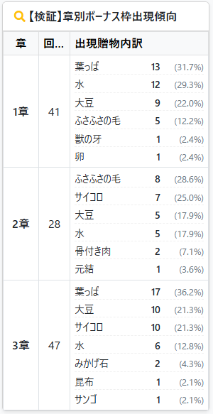 selaselagame's tweet photo. ぱずぎり贈物ドロップ率集計
少しは検証回数増えてきました。
ボーナス枠は面ではなく章ごとに違うものが落ちるような気がしてるので検証中
https://t.co/i7flcpm3eH https://t.co/IbW6GDE4Fp