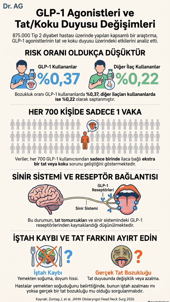 AdnanGokcel's tweet photo. olabileceğini düşünüyor.
GLP-1 kullanırken siz de tat veya koku duygunuzda bir farklılık fark ettiniz mi? Yorumlarda buluşalım!
#glp1 #semaglutide #trizepatide #diyabet #endokrinoloji
 https://t.co/3v2GZGuT2k