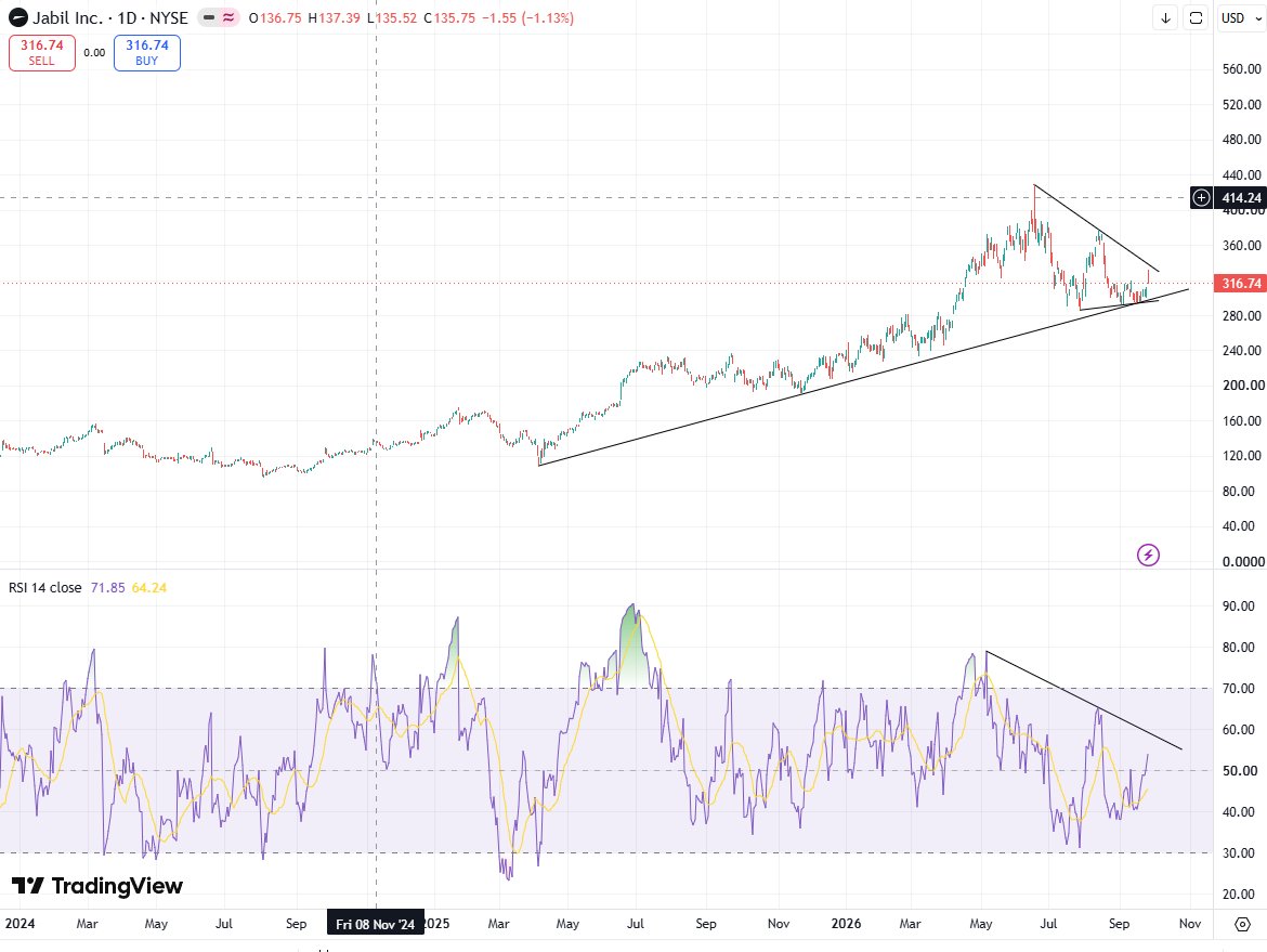 Mr__Tella's tweet photo. $JBL earnings on 29th. https://t.co/Cf3k7cAMdq
