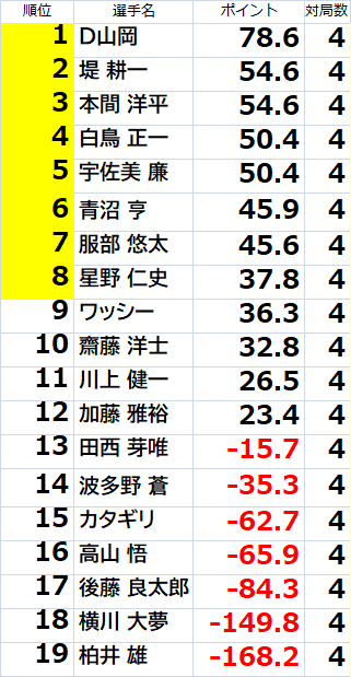 sunrise20110508's tweet photo. 4回戦終了しました。

これより上位8名による、予選ポイント持越しにて決勝戦1回戦開始となります。

 #アマ最高位戦
＃アマ最高位戦新潟予選 https://t.co/8TfAy5IjlN