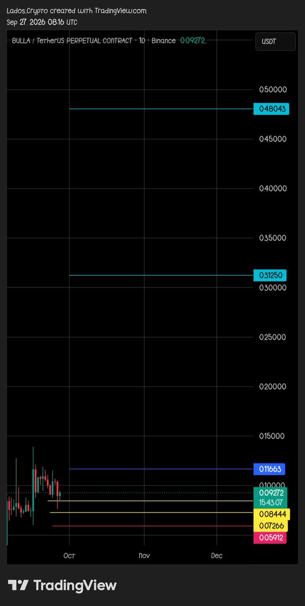 LadosCrypto's tweet photo. After 3 days of waiting, $BULLA completed the confirmation and retest. ✅

Retest touched my first yellow line. Now, we wait for the next candle to fly 🚀🔥

DYOR &amp; NFA 📌 https://t.co/fgD2aAsbY7