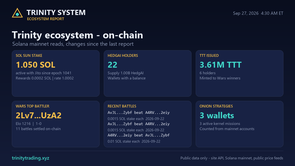 TrinityTradeAI's tweet photo. 2 flare transactions on the Trinity solar program in the last 4h. Trinity Wars: 11 battles settled on-chain. Top battler 2Lv7...UzA2, Elo 1216 (1-0). HedgAI: 22 holder wallets, 1.00B supply. TTT: 3.61M issued so far, 6 holders. https://t.co/uCdjSIlT6y https://t.co/N5q4Z4L0oW