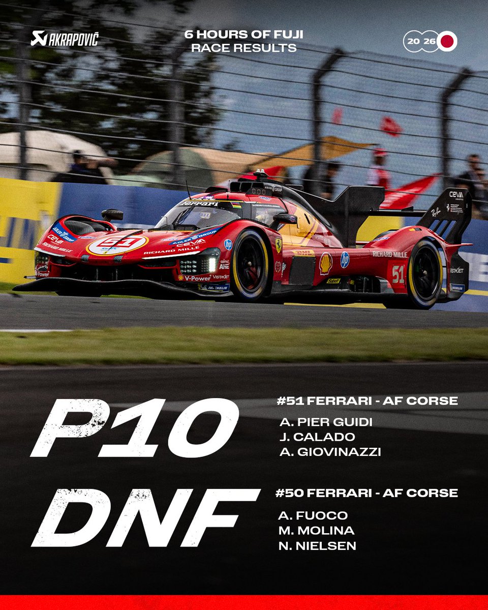 FerrariHypercar's tweet photo. A challenging visit to Fuji comes to an end 🏁

Here’s where we finished the #6HFuji ⬇️

5️⃣1️⃣ | P10
5️⃣0️⃣ | DNF
8️⃣3️⃣ | P12

#FerrariHypercar #Ferrari499P #WEC https://t.co/agckcqYcsQ