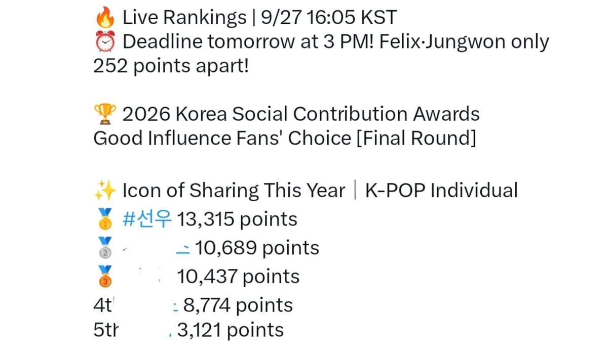pinknooieu's tweet photo. Sunoo is currently #1 with 13,315 points !! 🤩 

but please DO NOT BE COMPLACENT! the real battle is tomorrow as our opponents might drop BIG later. please continue collecting, if you have the means, consider donating too. 

we currently accept: 

- gcash 
- paypal 
- spay (for indo baragis) 
- wise to gcash (for international baragis)

any amount guys !! 

let's make sunoo remain #1 until the end of the voting. 

remember: IT'S NOT OVER TILL IT'S OVER! 

donate here !! 

🖇️https://t.co/5VXPzI0chi