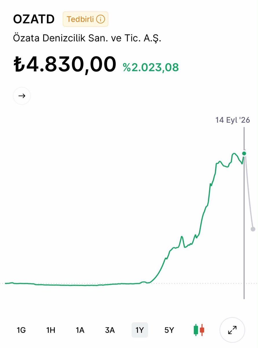 tarkankadioglu's tweet photo. @galaleon Yahu 222 iken almış, 4800’de satmış, finans dehası arkadaş. İçiniz fesat sizin 🤪😬 https://t.co/02J9wxKoJS