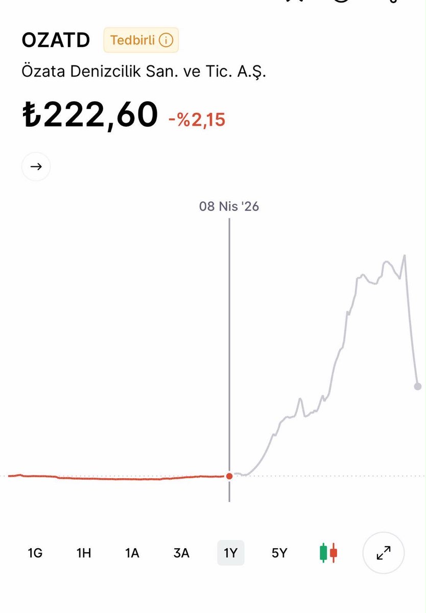tarkankadioglu's tweet photo. @galaleon Yahu 222 iken almış, 4800’de satmış, finans dehası arkadaş. İçiniz fesat sizin 🤪😬 https://t.co/02J9wxKoJS