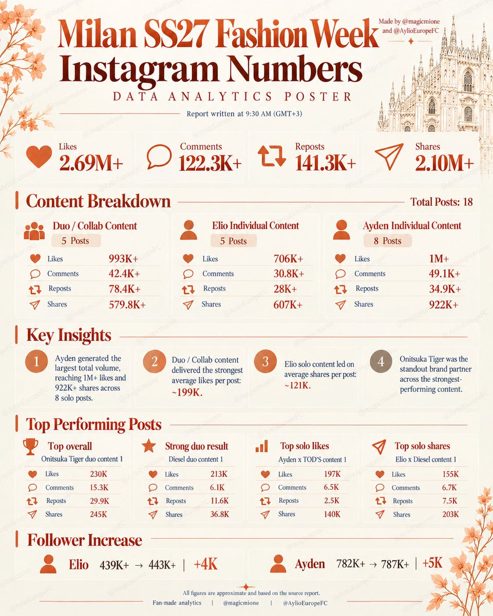 AylioEuropeFC's tweet photo. It's a wrap! Milan Fashion Week SS27 in numbers 📊✨

Across 18 Instagram posts, Aylio generated 2.69M+ likes, 122.3K+ comments, 141.3K+ reposts and 2.10M+ shares. Elio gained 4k followers and Ayden gained 5k followers during MFW.

Aylio received 74 coverage entries from 56 unique accounts across 19 countries, with recurring names including L’Officiel Singapore, L’Officiel Shizhuang, Vogue Hong Kong and Mensfolio.

Ayden and Elio show particularly strong visibility across APAC, led by Singapore, with Onitsuka Tiger and Diesel driving the highest brand exposure.

Full breakdown in the posters below.
Made by @magicmione & @AylioEuropeFC

#Aylio #政瞳