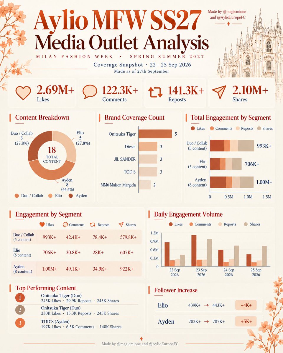 AylioEuropeFC's tweet photo. It's a wrap! Milan Fashion Week SS27 in numbers 📊✨

Across 18 Instagram posts, Aylio generated 2.69M+ likes, 122.3K+ comments, 141.3K+ reposts and 2.10M+ shares. Elio gained 4k followers and Ayden gained 5k followers during MFW.

Aylio received 74 coverage entries from 56 unique accounts across 19 countries, with recurring names including L’Officiel Singapore, L’Officiel Shizhuang, Vogue Hong Kong and Mensfolio.

Ayden and Elio show particularly strong visibility across APAC, led by Singapore, with Onitsuka Tiger and Diesel driving the highest brand exposure.

Full breakdown in the posters below.
Made by @magicmione & @AylioEuropeFC

#Aylio #政瞳